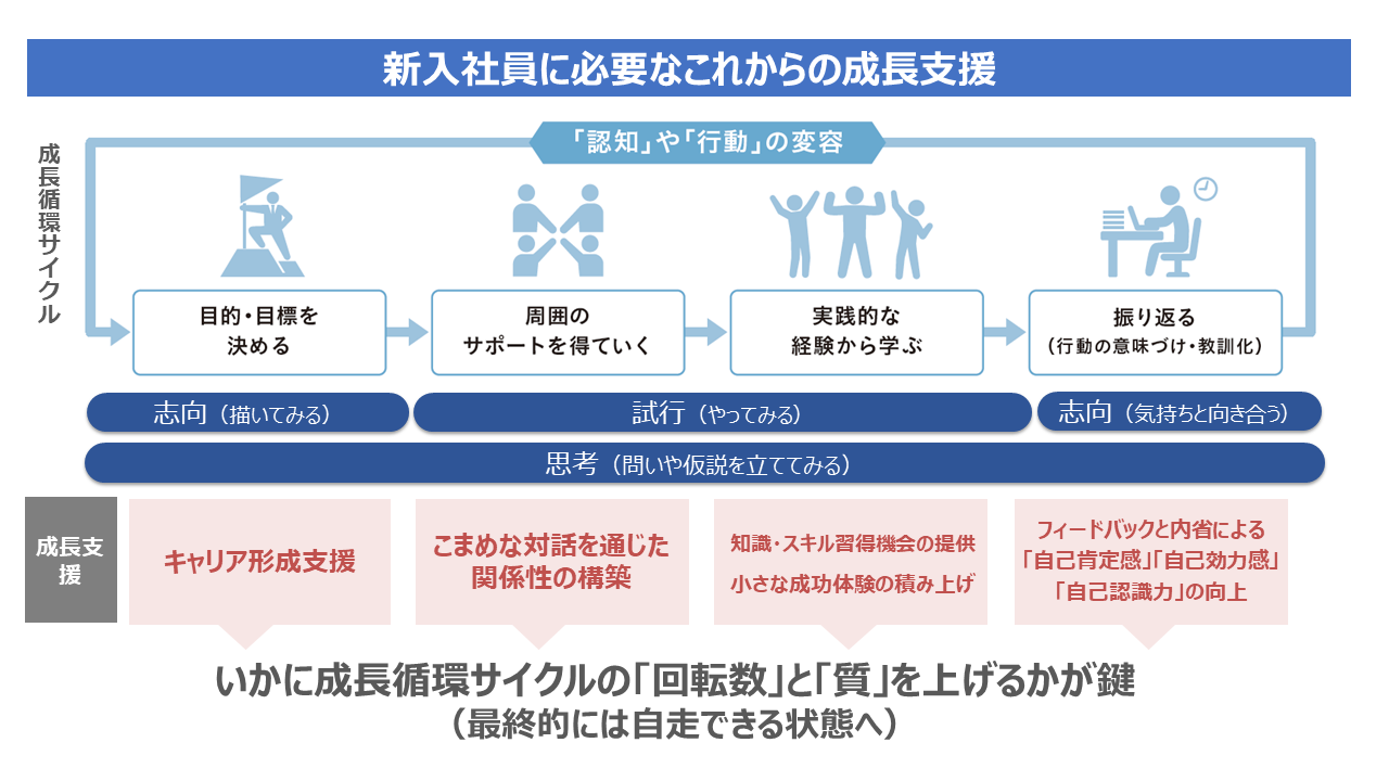 リモート時代に広がる ひそかな成長格差 とどう向き合うか 働く環境の変化を上手に活用した新入社員の成長 支援とマネジメントのあり方 Jmam ジェイマム のプレスリリース