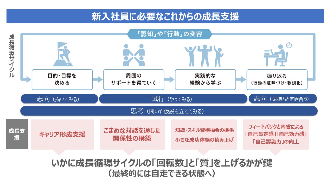 リモート時代に広がる ひそかな成長格差 とどう向き合うか 働く環境の変化を上手に活用した新入社員の成長 支援とマネジメントのあり方 Jmam ジェイマム のプレスリリース リモート時代に広がる ひそかな成長格差 とどう向き合うか 働く環境の変化を上手に活用した新入社員の成長 支援とマネジメントのあり方 Jmam ジェイマム のプレスリリース