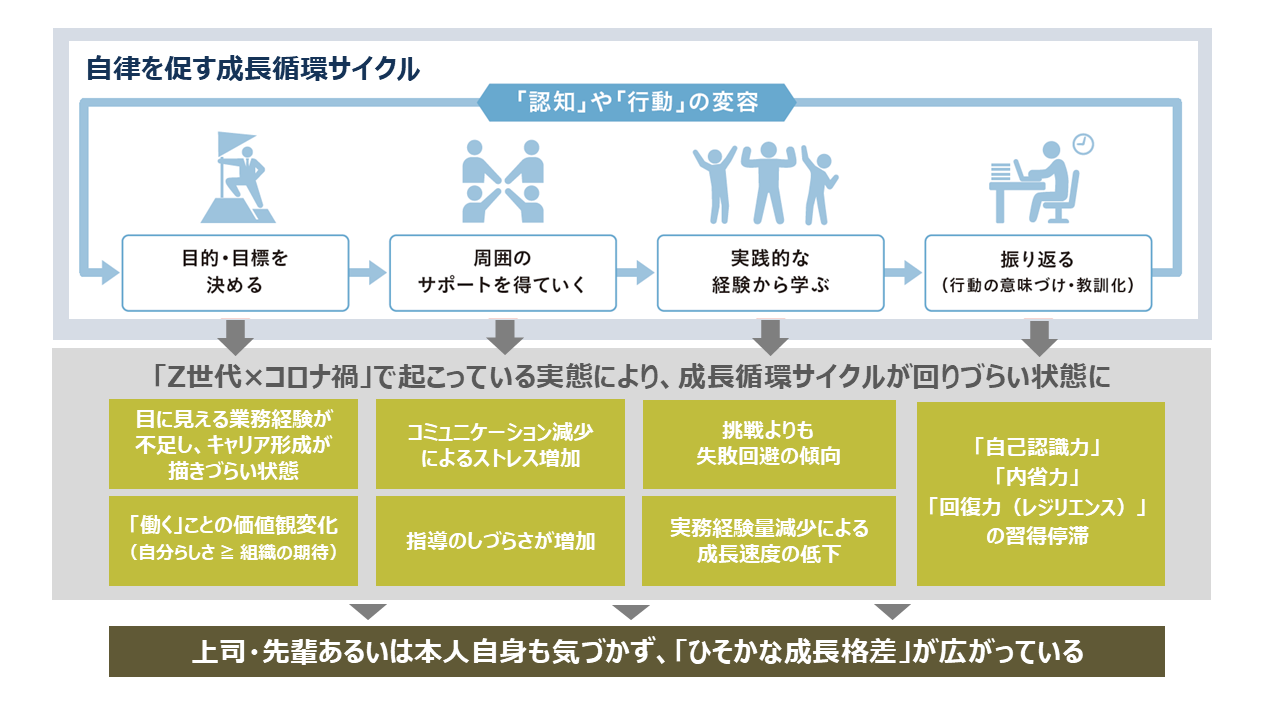 リモート時代に広がる ひそかな成長格差 とどう向き合うか 働く環境の変化を上手に活用した新入社員の成長 支援とマネジメントのあり方 Jmam ジェイマム のプレスリリース