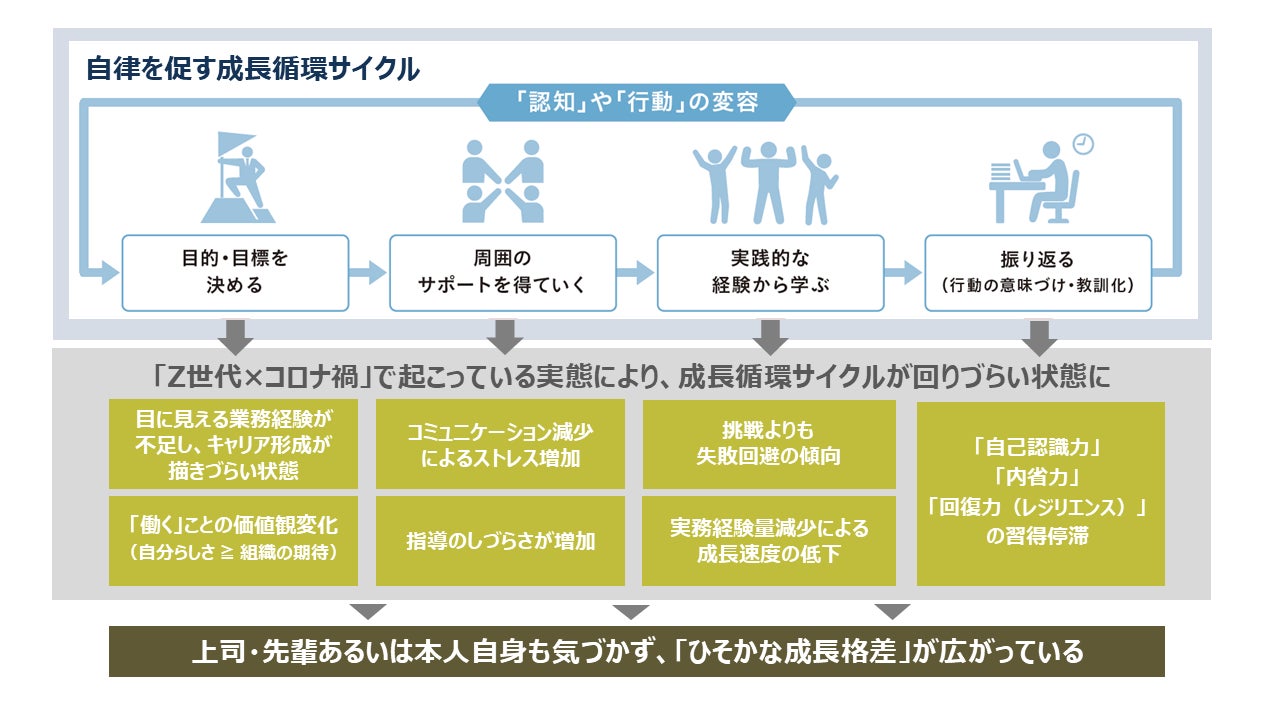 リモート時代に広がる ひそかな成長格差 とどう向き合うか 働く環境の変化を上手に活用した新入社員の成長 支援とマネジメントのあり方 Jmam ジェイマム のプレスリリース リモート時代に広がる ひそかな成長格差 とどう向き合うか 働く環境の変化を上手に活用した新入社員の成長 支援とマネジメントのあり方 Jmam ジェイマム のプレスリリース