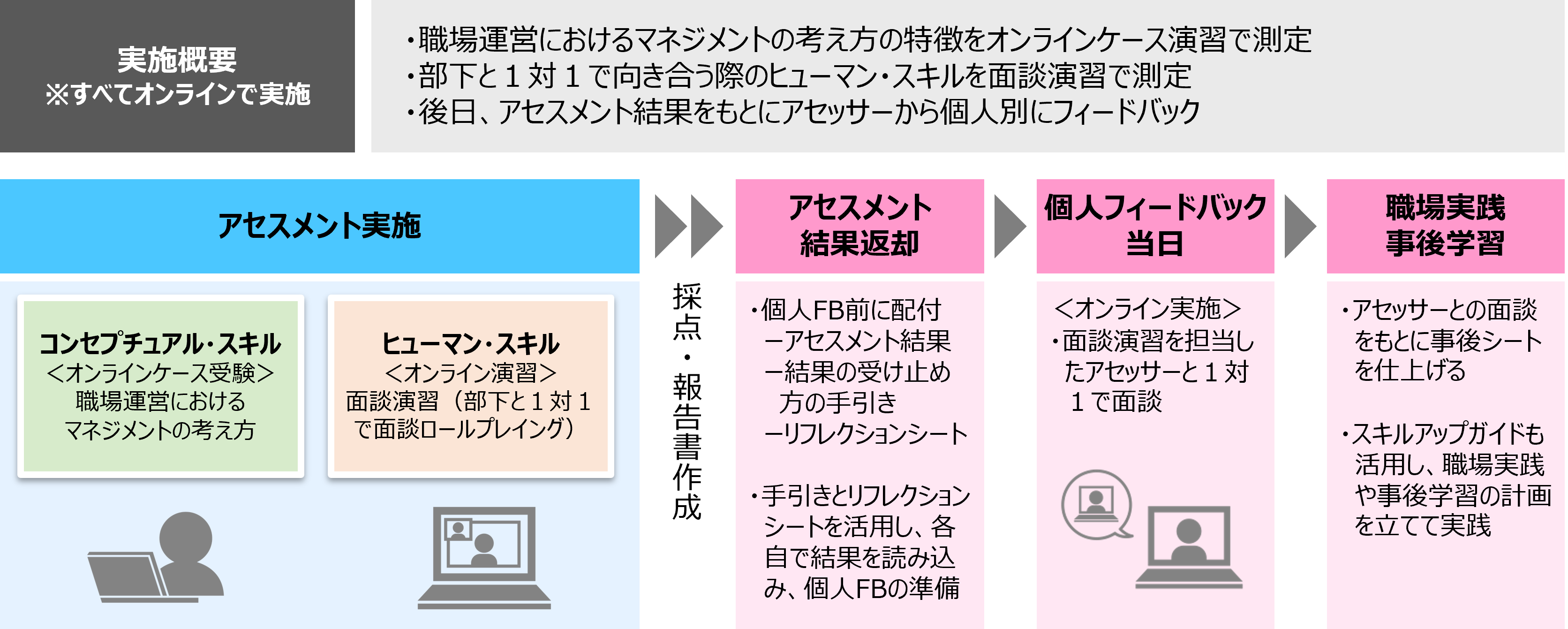 アセスメント＆個人フィードバックver2」を提供開始 | 株式会社