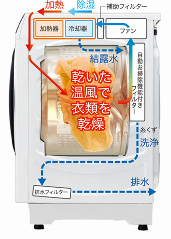 大容量12kg ヒートポンプドラム式洗濯乾燥機「RORO」2025年11月29日