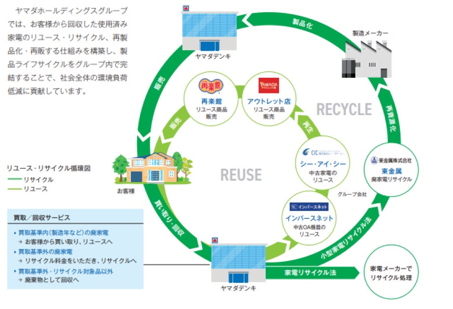 夏休み自由研究は「ヤマダのリユース家電」今、注目されているヤマダ 夏休み自由研究は「ヤマダのリユース家電」今、注目されているヤマダ
