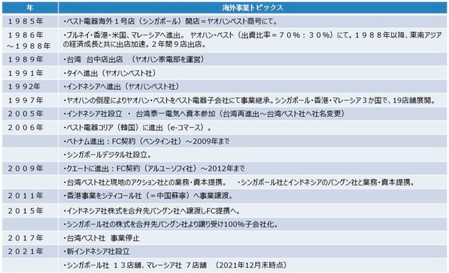 ベスト電器海外事業展開の歴史