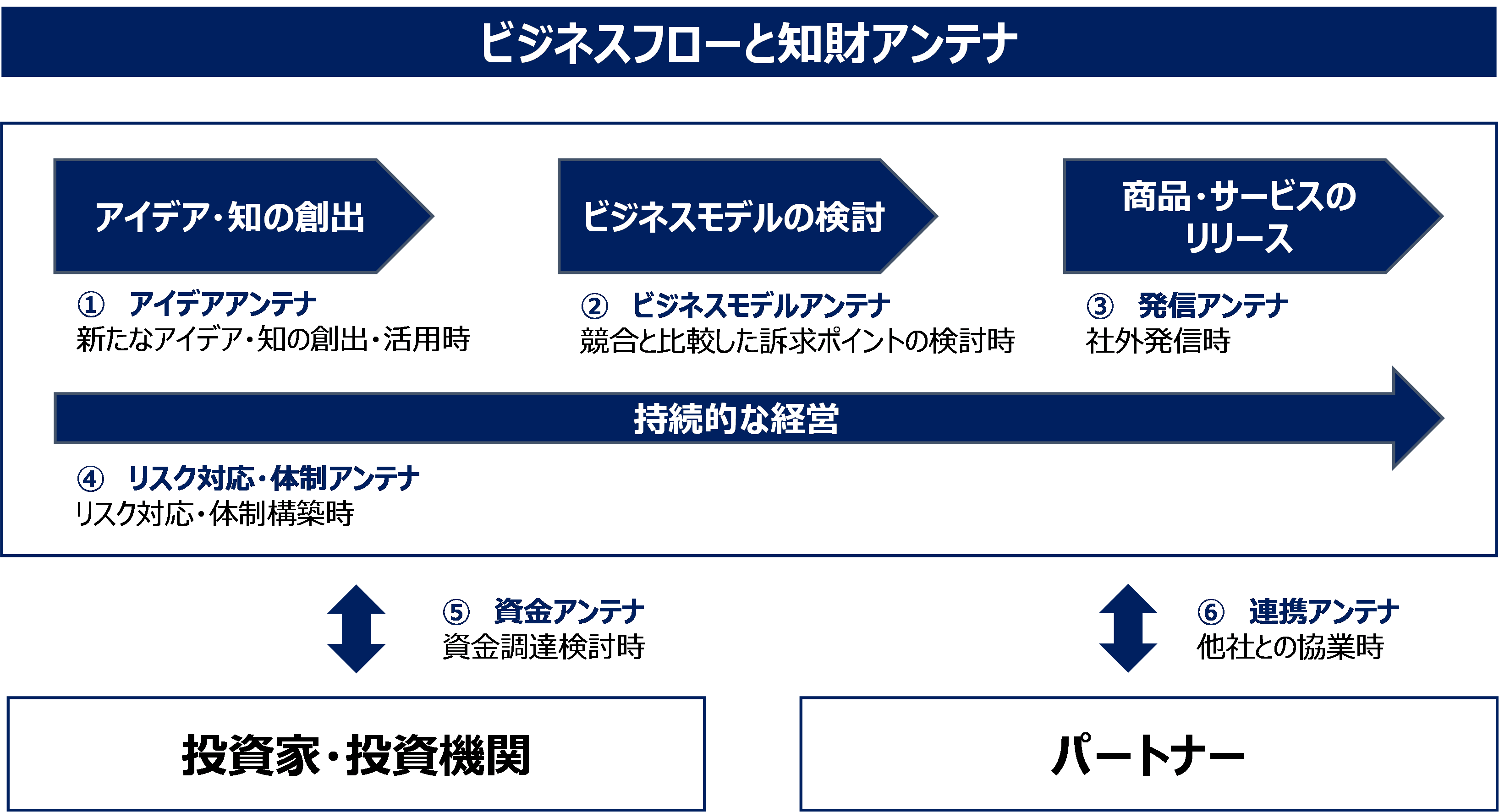 ビジネスフローと知財アンテナ（スタートアップ内部人材向け）