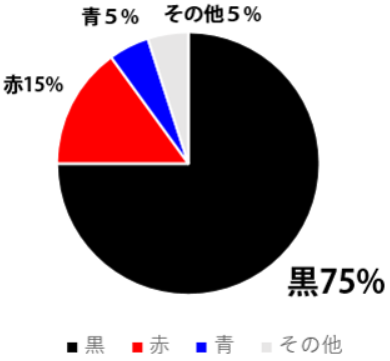 フリクション替え芯の販売構成比（当社販売実績より）