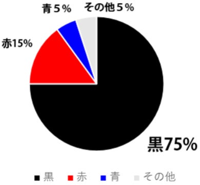 フリクション替え芯の販売構成比(当社販売実績より)