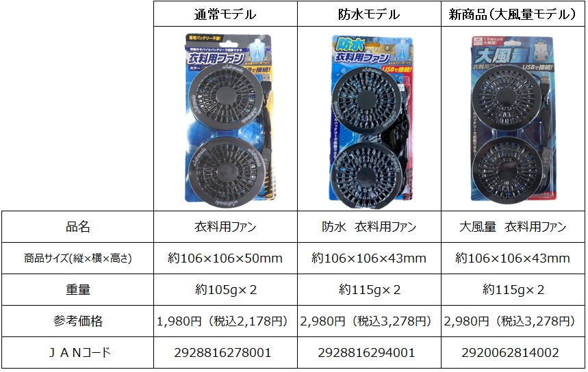 ※大風量モデルは、出力12V/1.5A以上の電力が供給できるバッテリーをご使用ください。出力5V/1.0Aや5V/2.0Aではファンが動きません。