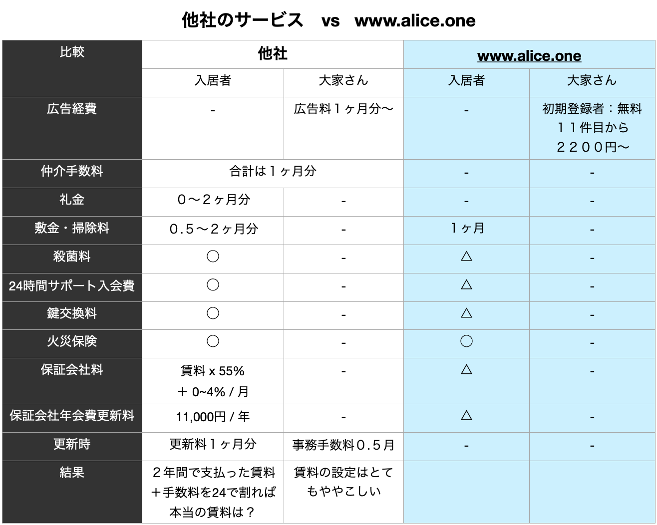 △：各契約次第
