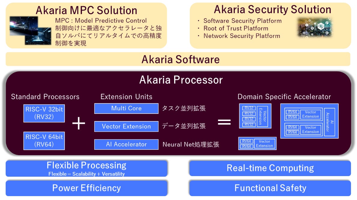 図1 Akaria概要