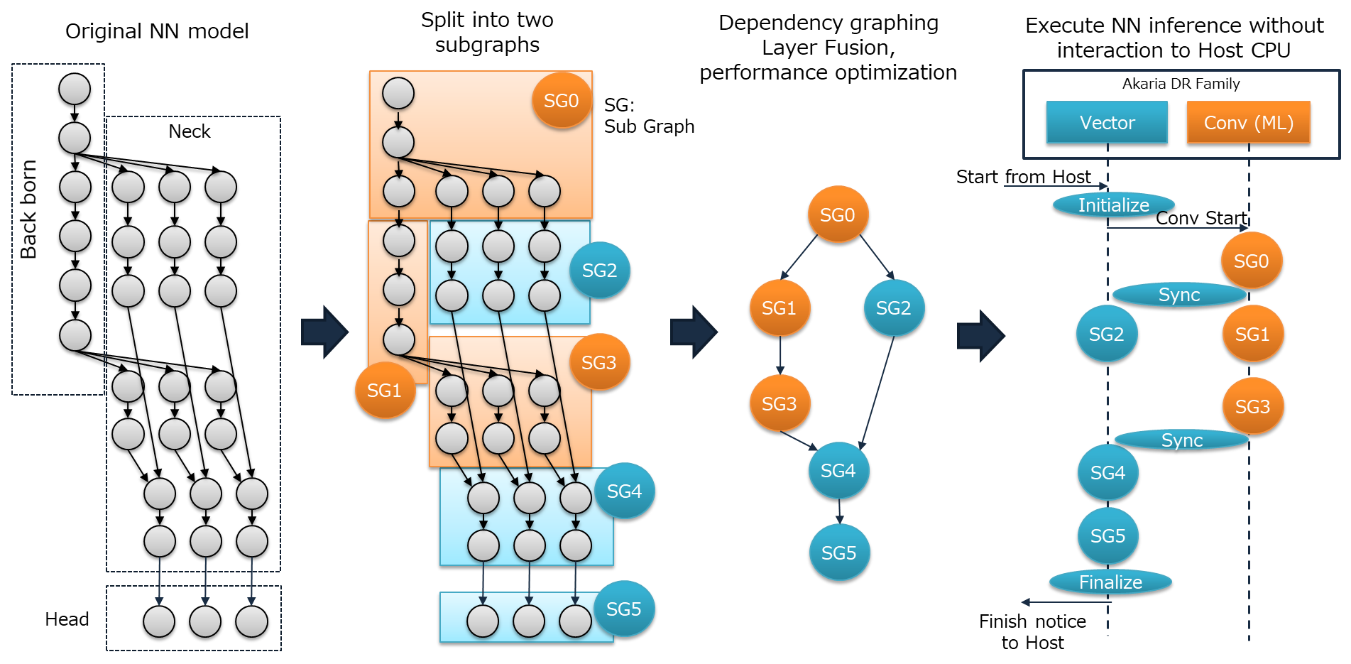 図5 DRファミリによるニューラルネットワーク処理
