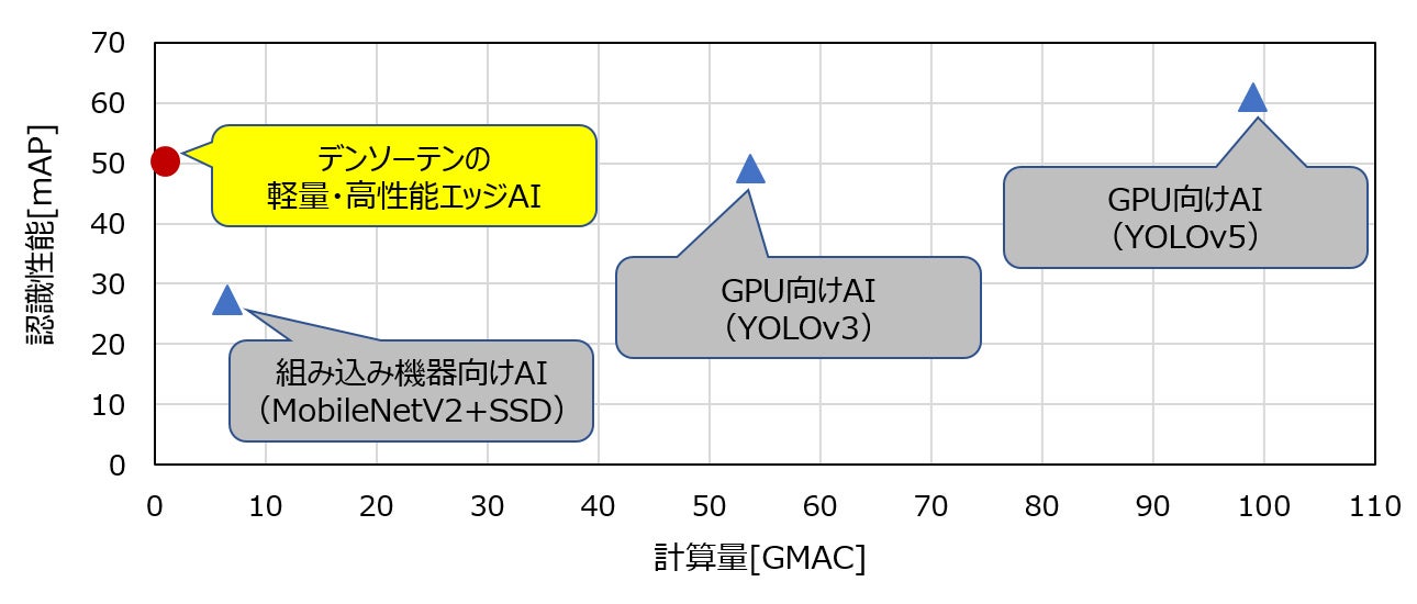 軽量エッジAIの性能