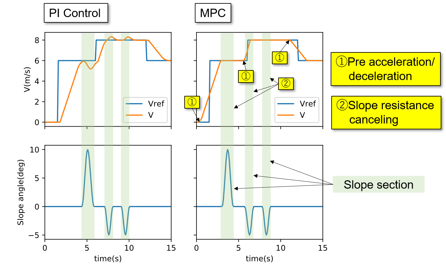 図1 自動運転制御におけるPI制御とMPCの比較