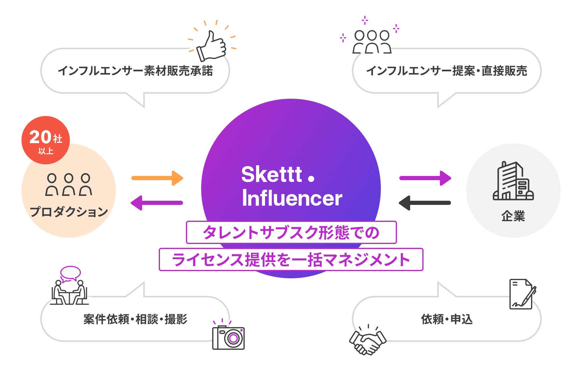 「Skettt Influencer」の仕組み