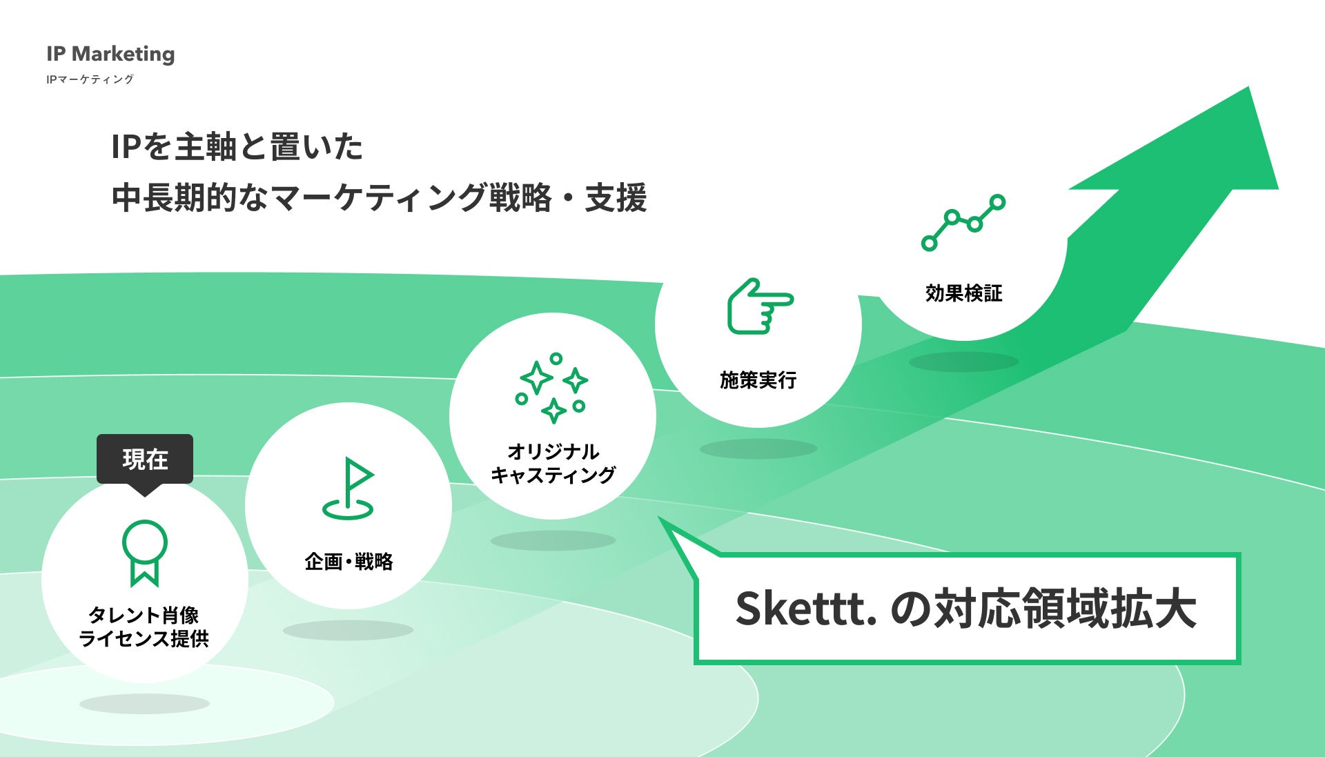 「Skettt」の対応領域拡大イメージ