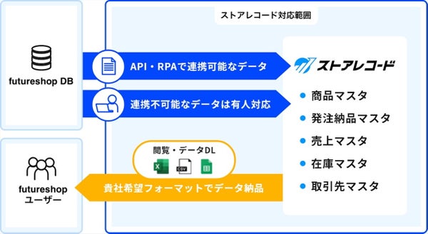 ストアレコードのイメージ