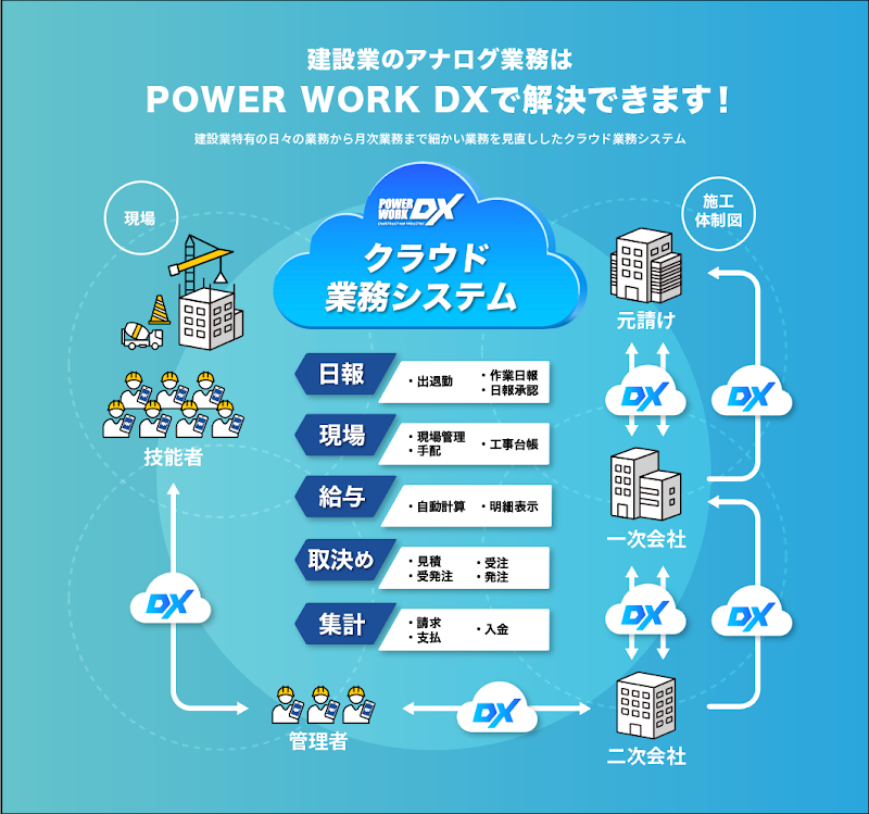 POWER WORK DX利用による業務改善