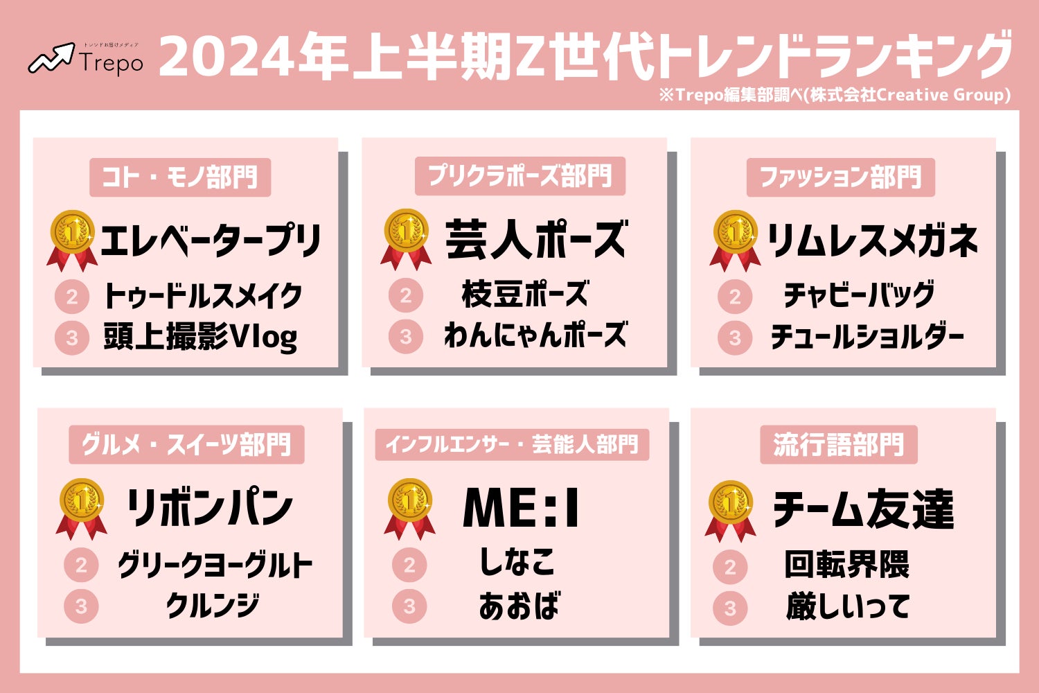 トレンドお届けメディアTrepo(トレポ)が選ぶ「2024年上半期Z世代トレンドランキング」 | 株式会社Creative Groupのプレスリリース