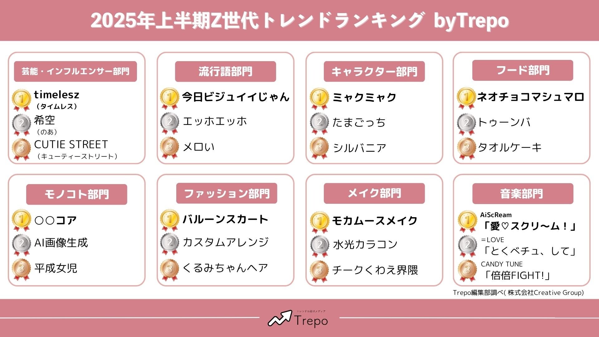 トレンドお届けメディアTrepo(トレポ)が選ぶ「2025年上半期Z世代トレンドランキング」 | 株式会社Creative Groupのプレスリリース
