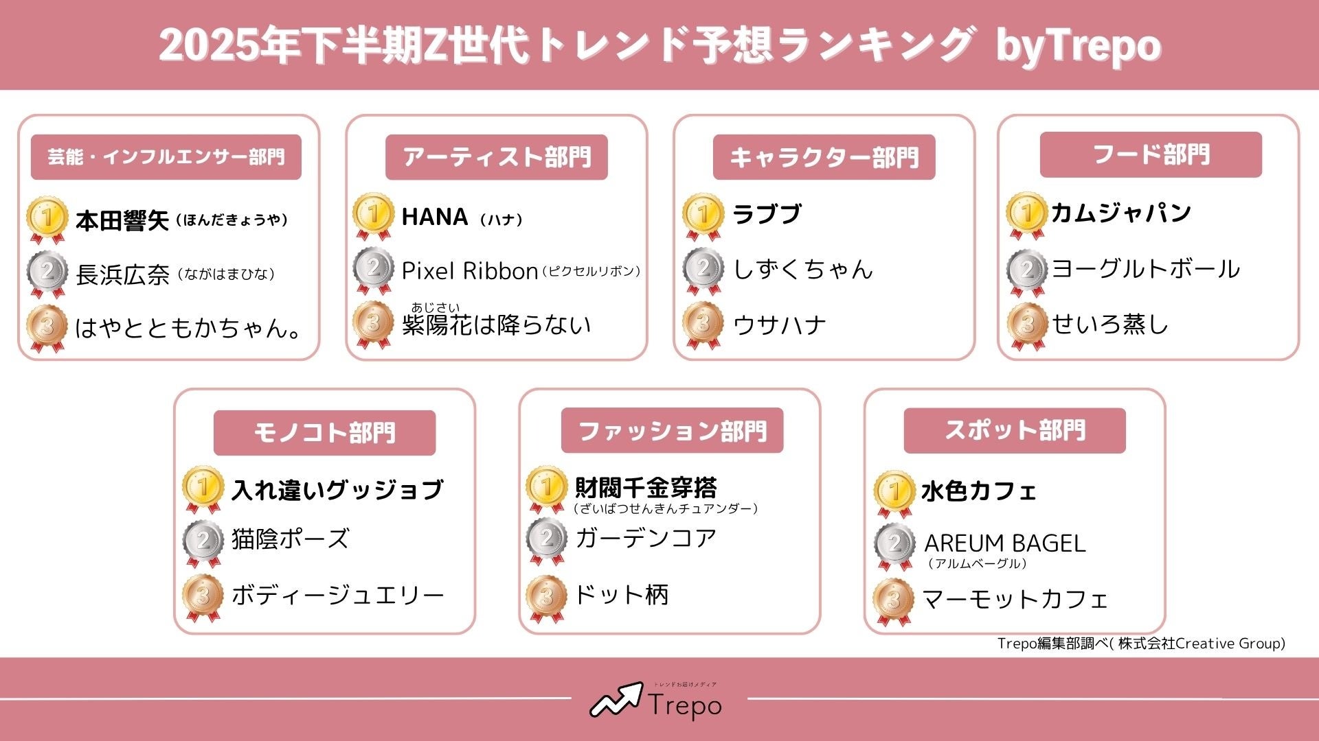 トレンドお届けメディアTrepo(トレポ)が選ぶ「2025年下半期Z世代トレンド予想ランキング」 | 株式会社Creative Groupの ...