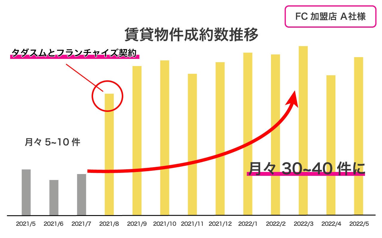 【タダスム】賃貸物成約数推移グラフ