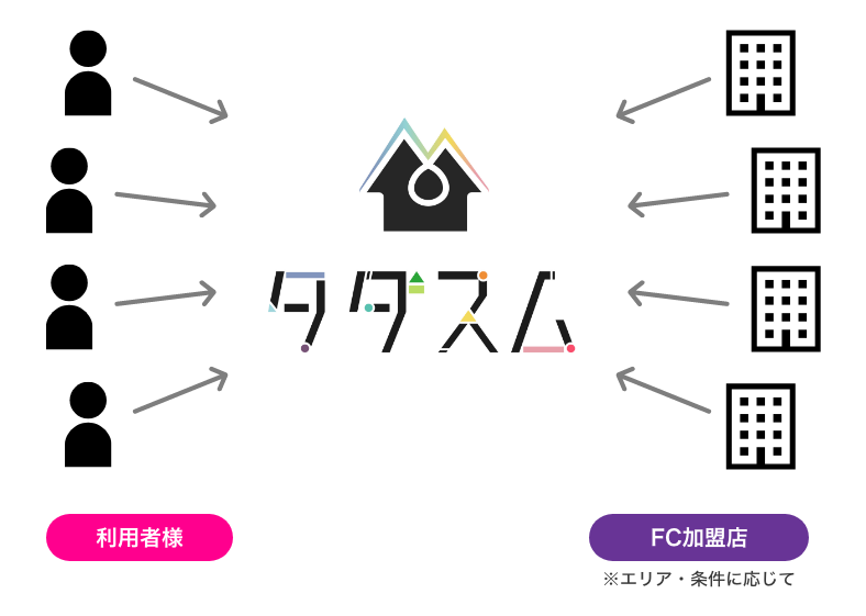 【タダスム】フランチャイズの仕組み