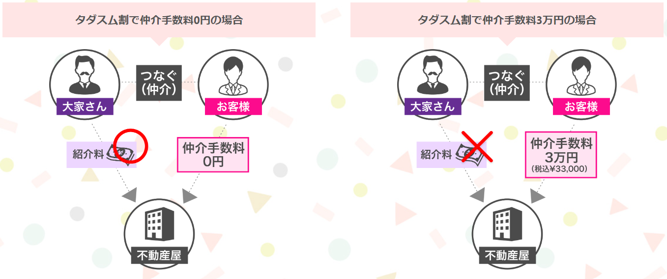 【タダスム】仲介手数料0円または3万円の仕組み