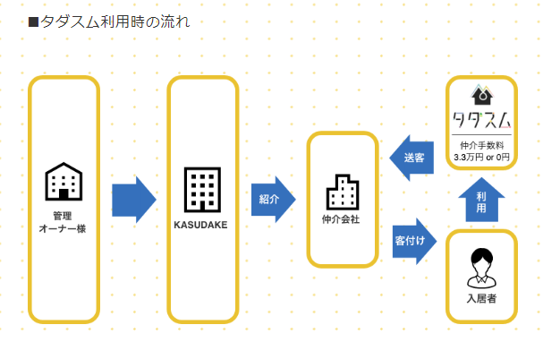 【KASUDAKE】タダスム利用時の流れ