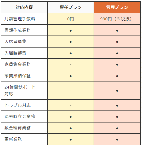 【KASUDAKE】賃貸管理プランと対応業務