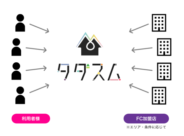 【タダスム】フランチャイズの仕組み