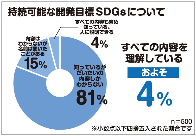 SDGsを人に説明できますか?認知度や取り組みへの意欲を男女500人に