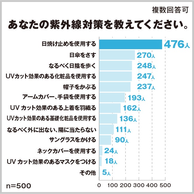 女性500人に最新の紫外線対策事情を聞いた 1日中に 3回以上塗り直す 人は全体の約1割 1回だけ は ケイティケイ株式会社のプレスリリース 女性500人に最新の紫外線対策事情を聞いた 1日中に 3回以上塗り直す 人は全体の約1割 1回だけ は ケイティケイ株式会社のプレスリリース
