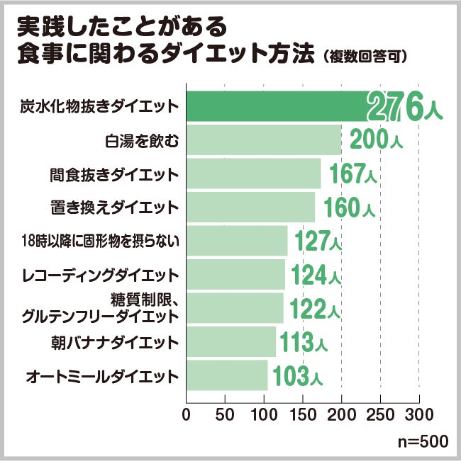 食事でのダイエット経験者女性500人に聞いた 失敗 成功を実感したダイエット方法ランキング ケイティケイ株式会社のプレスリリース 食事でのダイエット経験者女性500人に聞いた 失敗 成功を実感したダイエット方法ランキング ケイティケイ株式会社のプレスリリース
