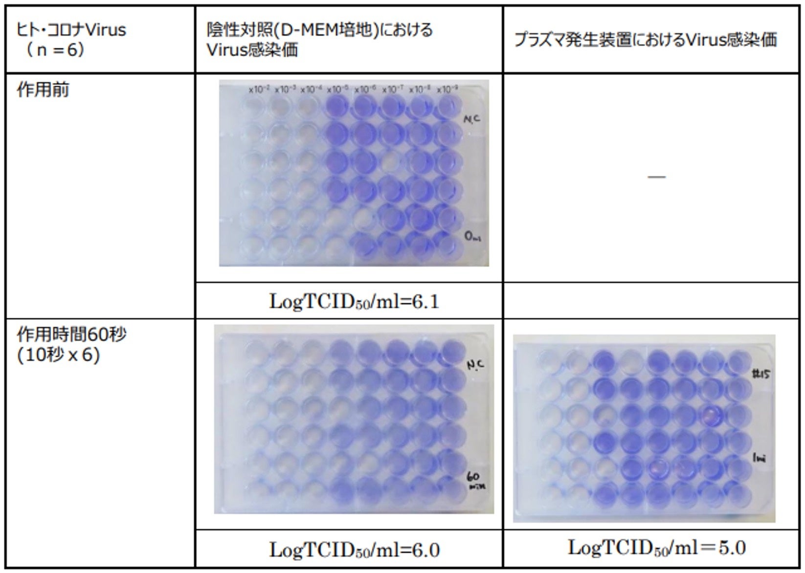 プラズマ発生装置のヒト・コロナウィルスに対する 抗virus試験の結果