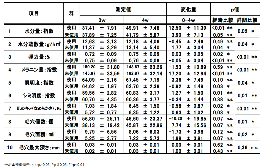 客観的指標の変化