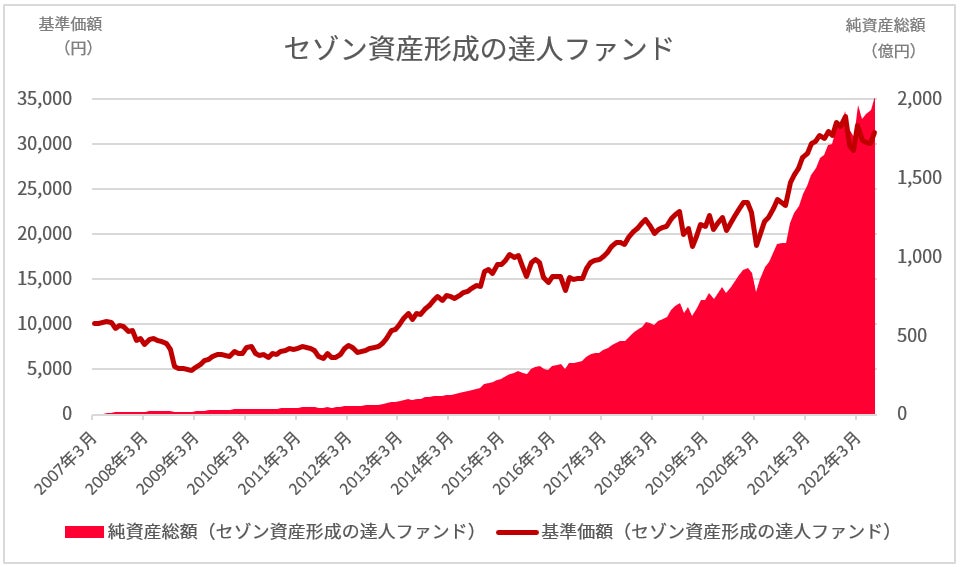 セゾン資産形成の達人ファンド