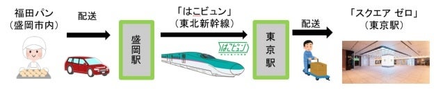 はこビュン 輸送イメージ