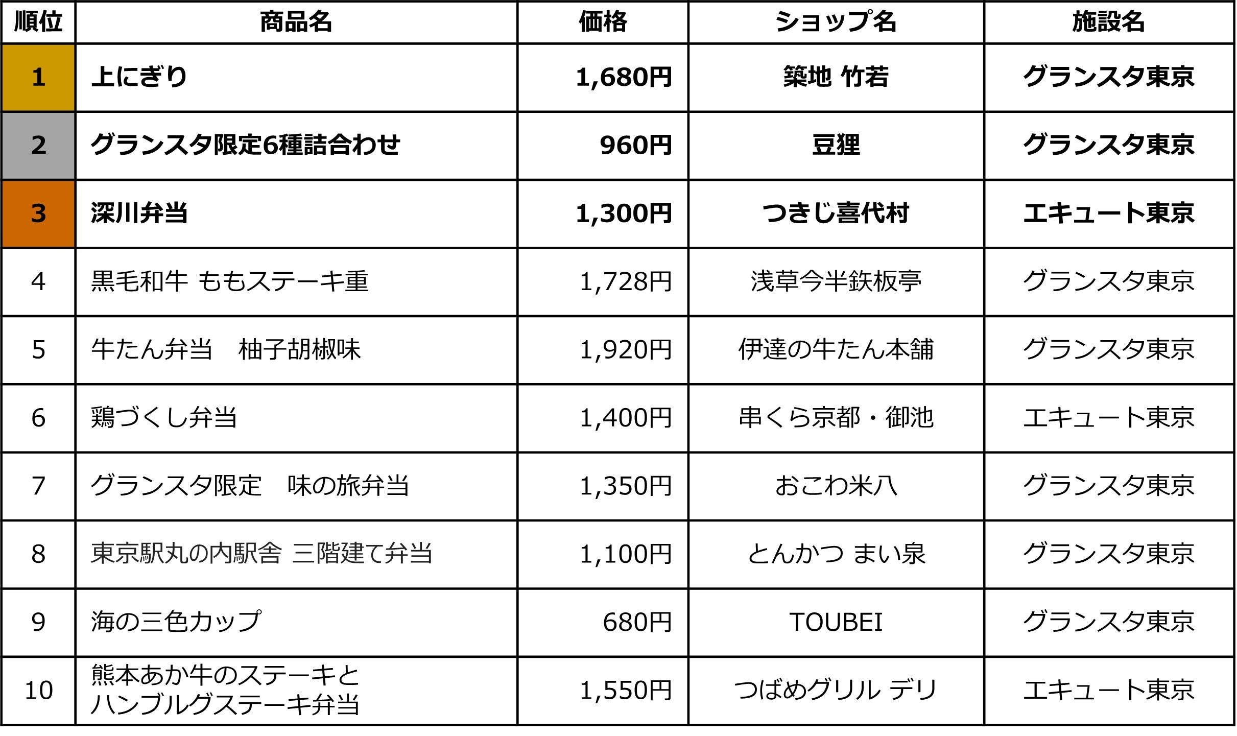 ※2023年5月1日(月)～2023年5月31日(水)の売上金額の集計に基づいています。催事等で対象施設以外の場所で販売される場合がございます。「駅弁屋 祭」、「駅弁屋 踊」など一部対象外のショップがございます。各ショップ1アイテムのみの選出です。