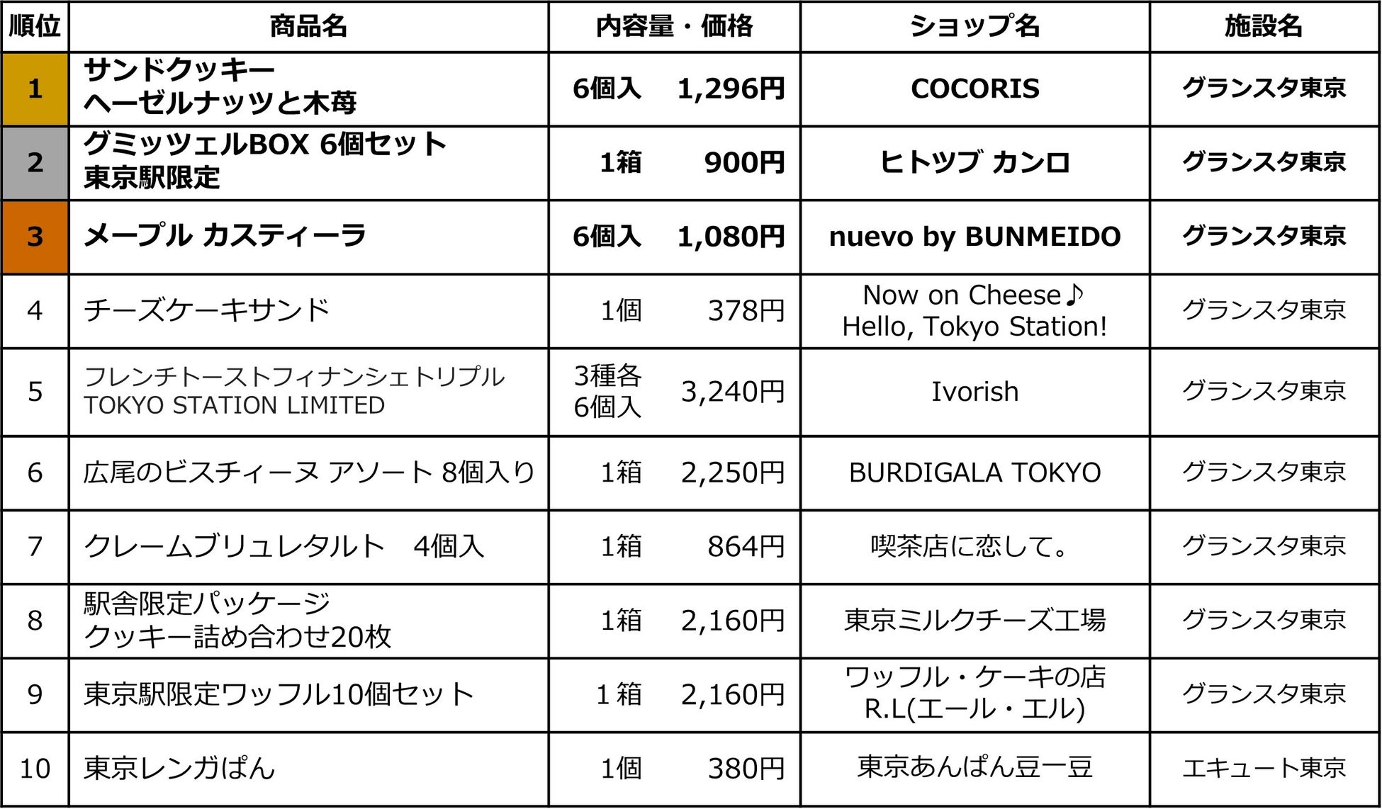 対象は、年間を通して販売している通常商品。期間限定商品は対象外。2023年5月1日(月)~2023年5月31日(水)の売上金額の集計に基づいています。催事等で対象施設以外の場所で販売される場合がございます。一部対象外あり、各ショップ1アイテムのみ選出。