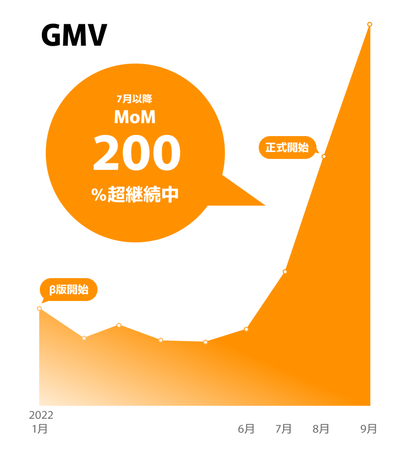 MoM200%超え成長を維持