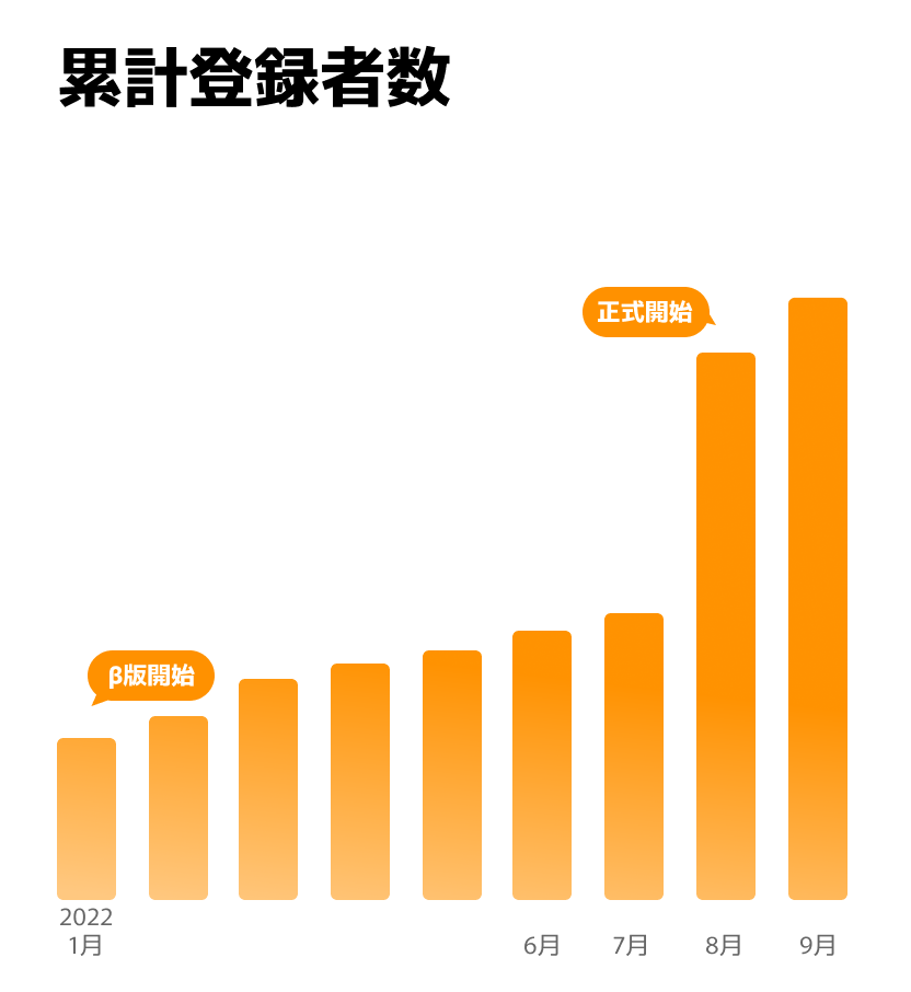 登録者数2000人超え