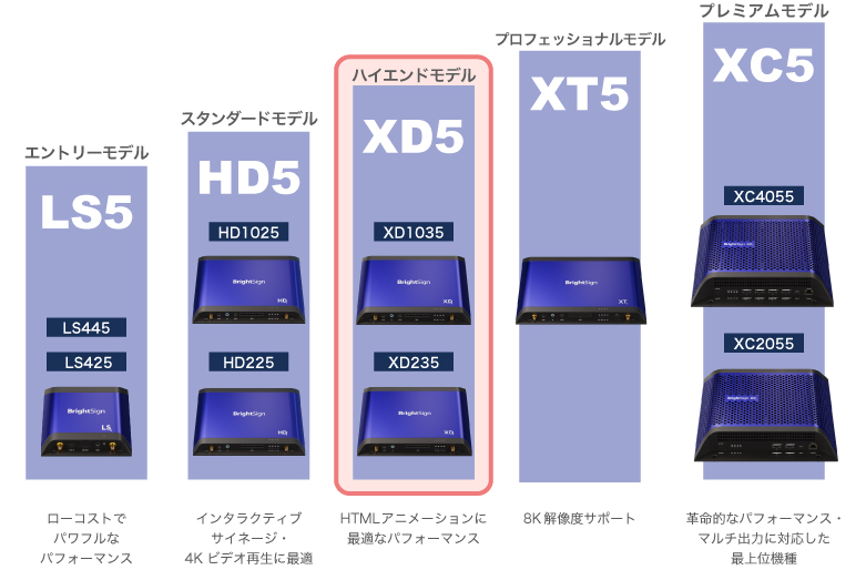 高画質4Kコンテンツ再生に最適化されたサイネージプレーヤー