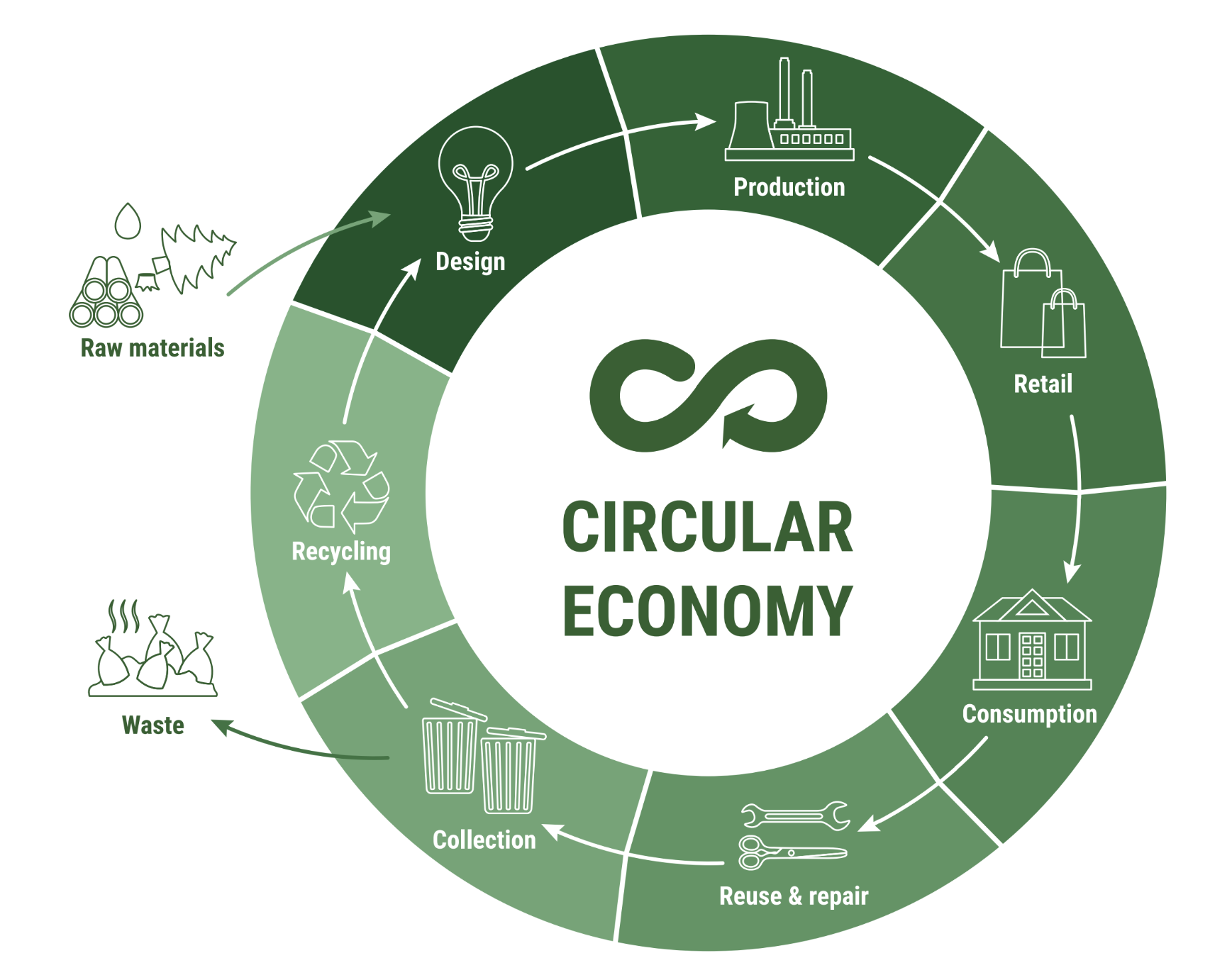Circular economy