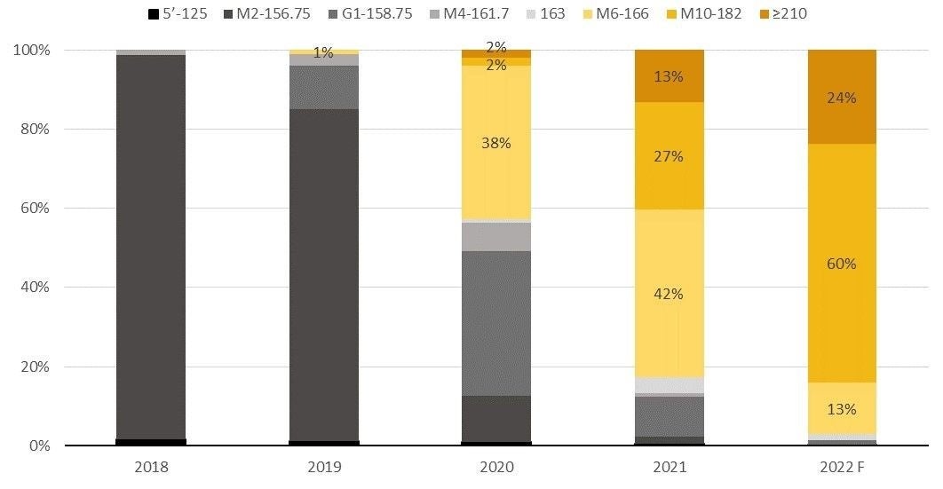 ウェハセルサイズ別市場シェアの推移（出典：PV InfoLink）