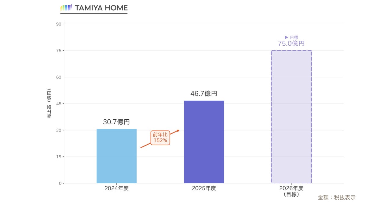 タミヤホーム、2025年12月期売上高46.7億円で過去最高 空き家問題に一気通貫で挑む — image 6