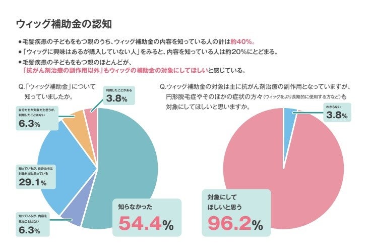 調査期間：2023年4月19日～ 5月4日&nbsp; 調査方法：インターネット調査&nbsp; 対象者条件：毛髪疾患の子どもがいる保護者&nbsp; 有効回答数：79s　調査結果
