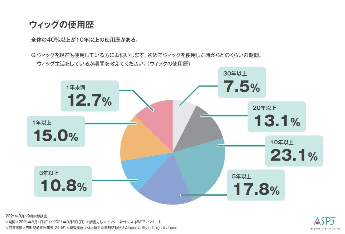 2021年8月～9月実態調査 円形脱毛症当事者　回答者数213名&nbsp; 実施期間 ： 2021年８月１日（日）～2021年９月５日（日） 実施方法：インターネットによるWEBアンケート 特定非営利活動法人Alopecia Style Project Japan
