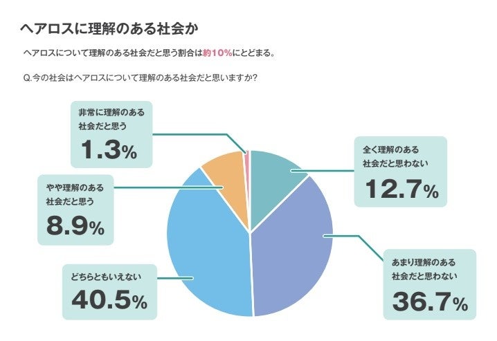 調査期間：2023年4月19日～ 5月4日&nbsp; 調査方法：インターネット調査&nbsp; 対象者条件：毛髪疾患の子どもがいる保護者&nbsp; 有効回答数：79s　調査結果
