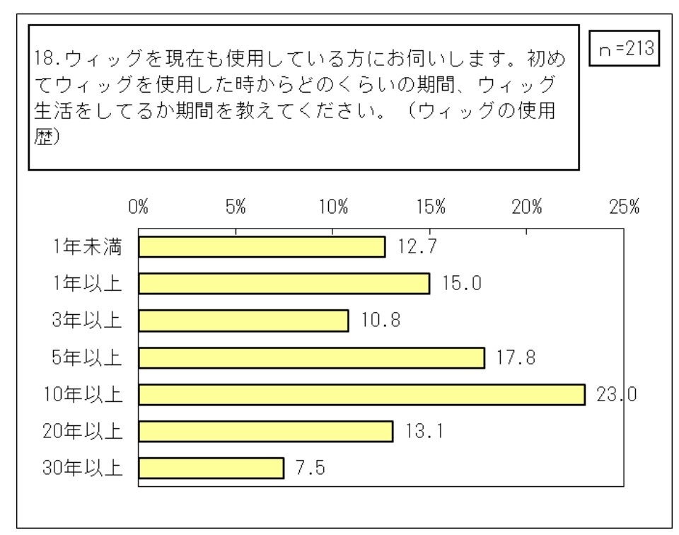 2021年実施「実態調査結果」脱毛症＃５（ウィッグの使用期間）ASPJ調査結果