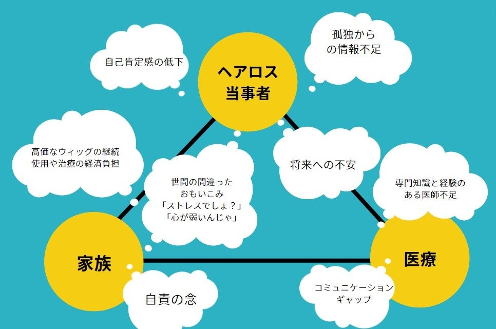 ヘアロス当事者が抱える悩みなどを図式化したもの。ASPJでは当事者同士をつなぐ交流会やコミュニティ運営を中心に、ピアサポートの充実化や社会への啓もう活動として講演会なども実施しています。